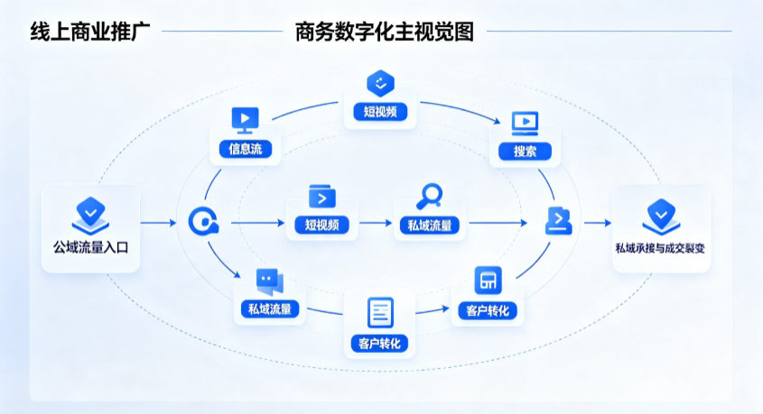 泸水县线上商业推广怎么做？全域流量闭环搭建与低成本转化实战指南